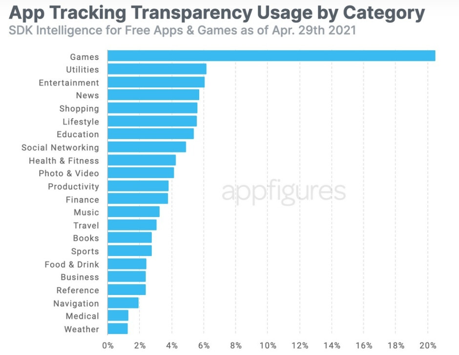 About 25% of ATT prompts sent so far have been for gaming apps - Past data shows that a surprisingly large number of iOS users have opted for tracking