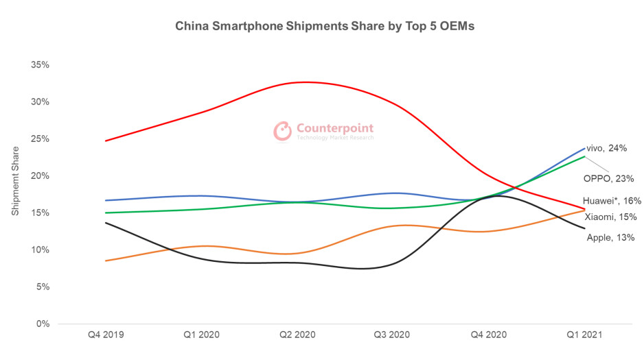 Huawei's market share in China has halved in less than a year