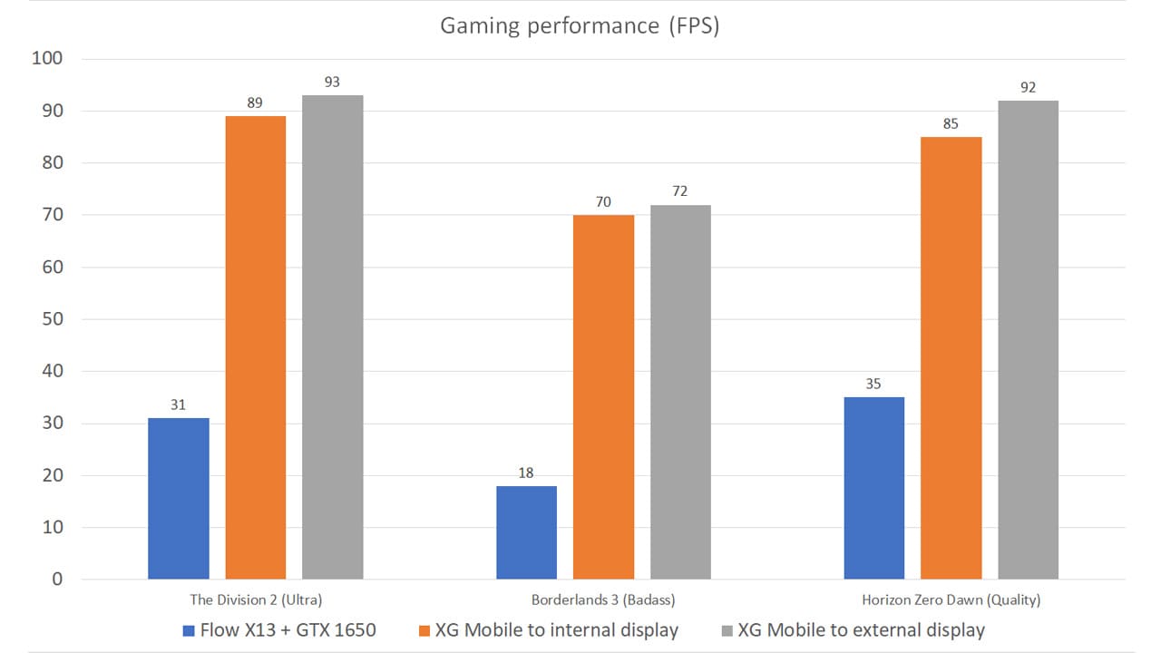 Compared to the Flow X13’s built-in 1650 Max-Q graphics card, the XG Mobile eGPU is ridiculously fast.  Connecting it to an external monitor also improves performance. 