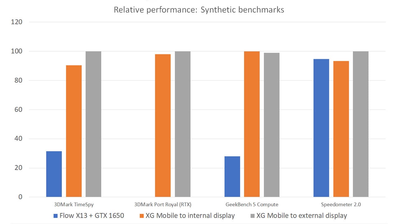 When comparing relative performance, it is clear that this XG Mobile unit can improve performance up to three times under most loads. 