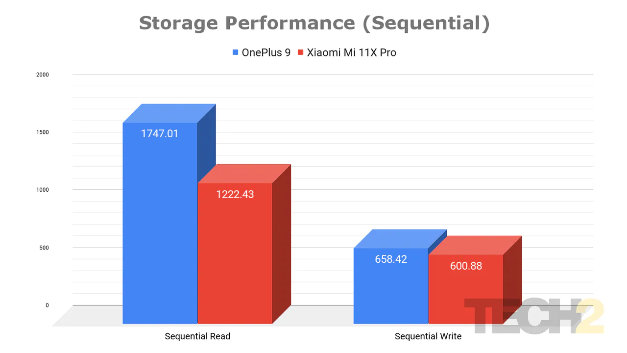 16 Xiaomi Mi 11X Pro Storage Performance (Sequential)