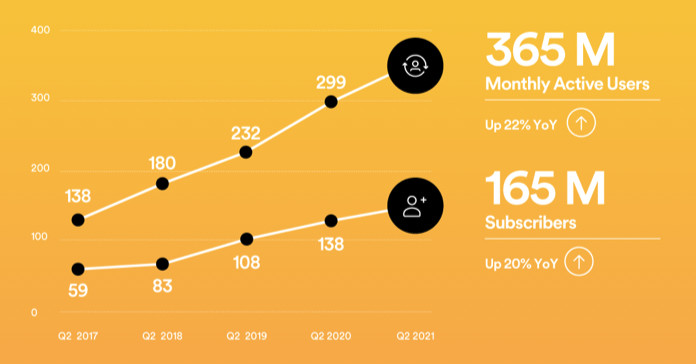 Spotify’s paid subscribers reached 165 million as listening to podcasts improved modestly