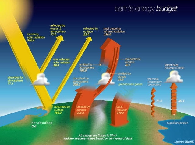 The country's energy budget.  New measurements show that the accumulated residue has increased.  NASA